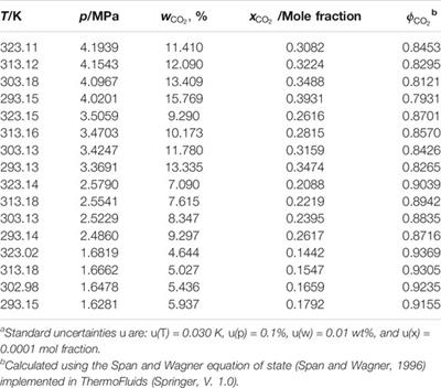 Carbon Dioxide Solubility in Nonionic Deep Eutectic Solvents Containing Phenolic Alcohols